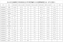 2023年春季編外招聘護(hù)理人員考試成績